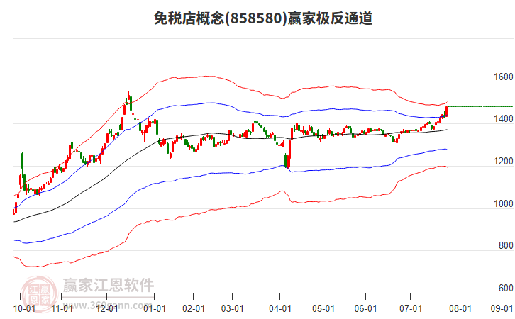 858580免稅店贏家極反通道工具