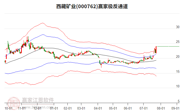 000762西藏礦業(yè)贏家極反通道工具 000762西藏礦業(yè)贏家極反通道工具
