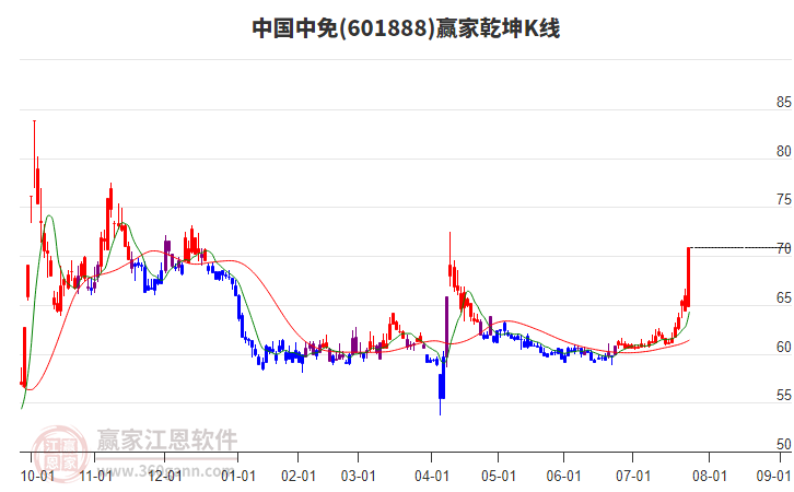 601888中國中免贏家乾坤K線工具