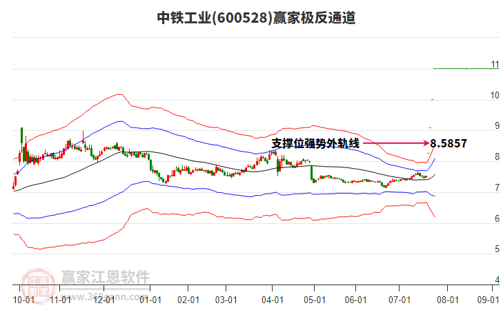 600528中鐵工業(yè)贏家極反通道工具