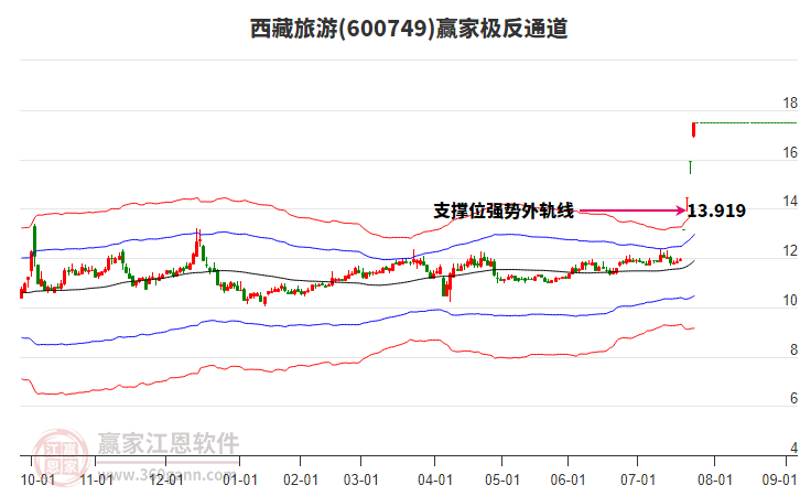 600749西藏旅游贏家極反通道工具