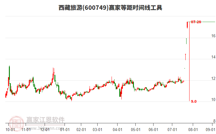 600749西藏旅游等距時(shí)間周期線工具