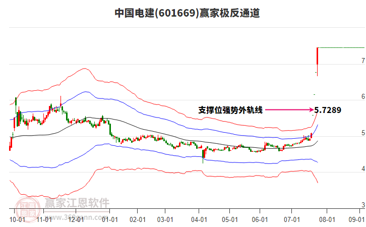 601669中國電建贏家極反通道工具