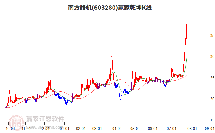 603280南方路機(jī)贏家乾坤K線工具