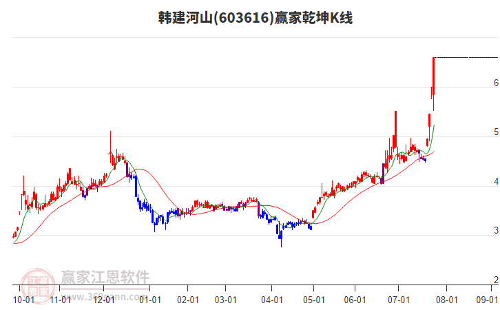 603616韓建河山贏家乾坤K線工具