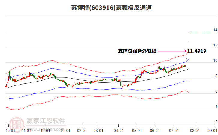 603916蘇博特贏家極反通道工具
