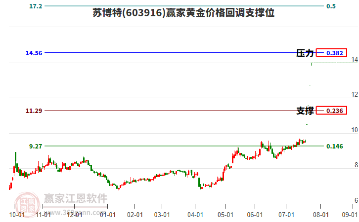 603916蘇博特黃金價格回調(diào)支撐位工具
