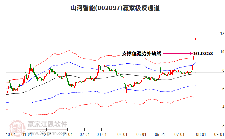 002097山河智能贏家極反通道工具