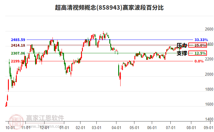 超高清視頻概念板塊波段百分比工具