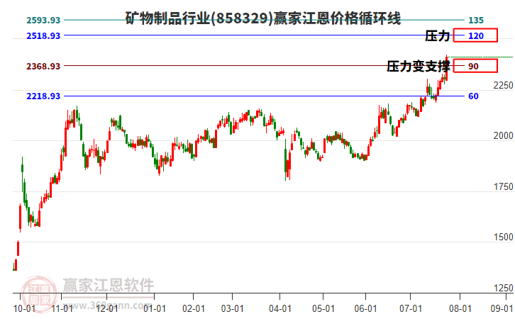 礦物制品行業(yè)江恩價(jià)格循環(huán)線工具