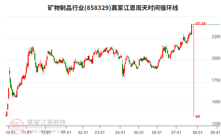礦物制品行業(yè)江恩周天時(shí)間循環(huán)線工具