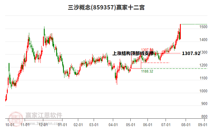 859357三沙贏家十二宮工具
