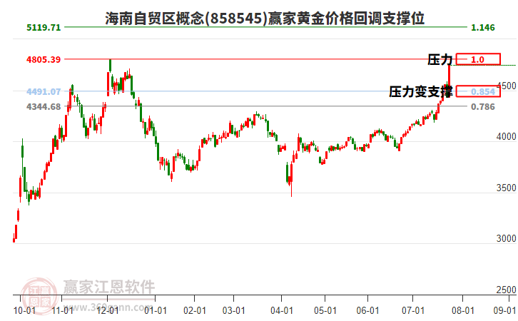 海南自貿(mào)區(qū)概念黃金價(jià)格回調(diào)支撐位工具