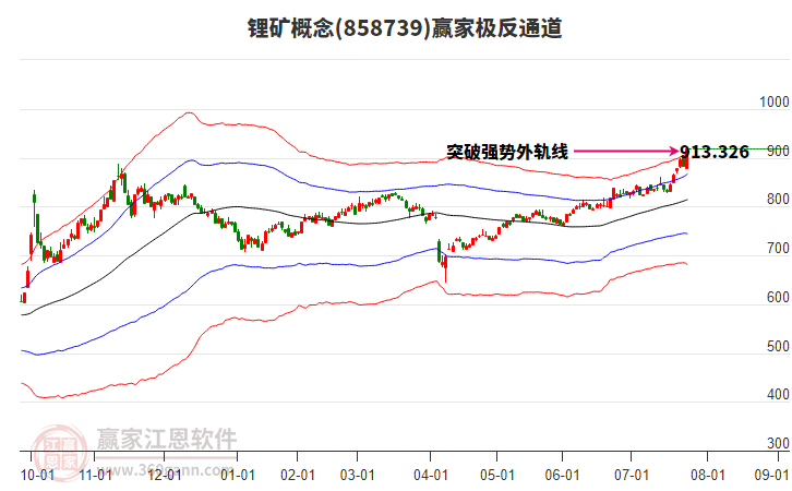 858739鋰礦贏家極反通道工具