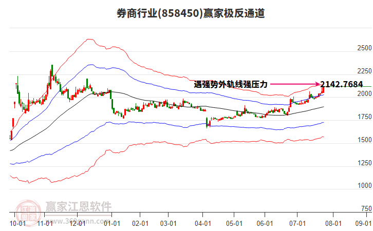 858450券商贏家極反通道工具