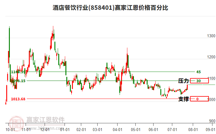 酒店餐飲行業(yè)江恩價(jià)格百分比工具 酒店餐飲行業(yè)江恩價(jià)格百分比工具