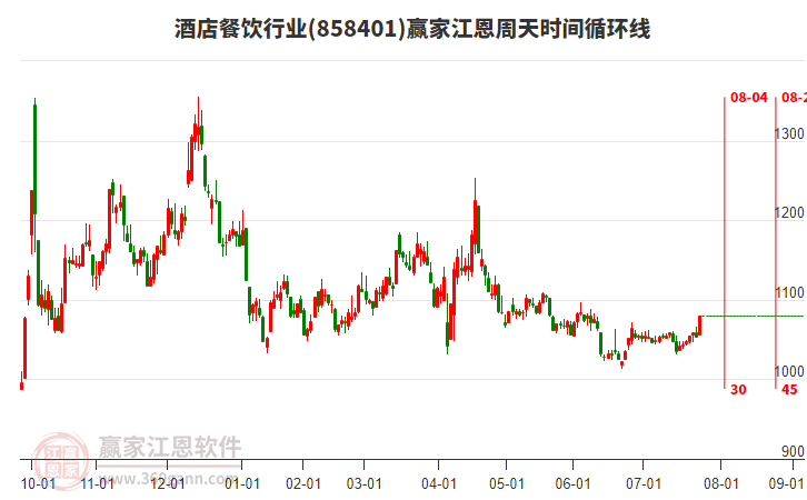 酒店餐飲行業(yè)江恩周天時(shí)間循環(huán)線工具 酒店餐飲行業(yè)江恩周天時(shí)間循環(huán)線工具