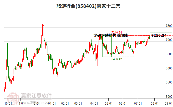 858402旅游贏家十二宮工具