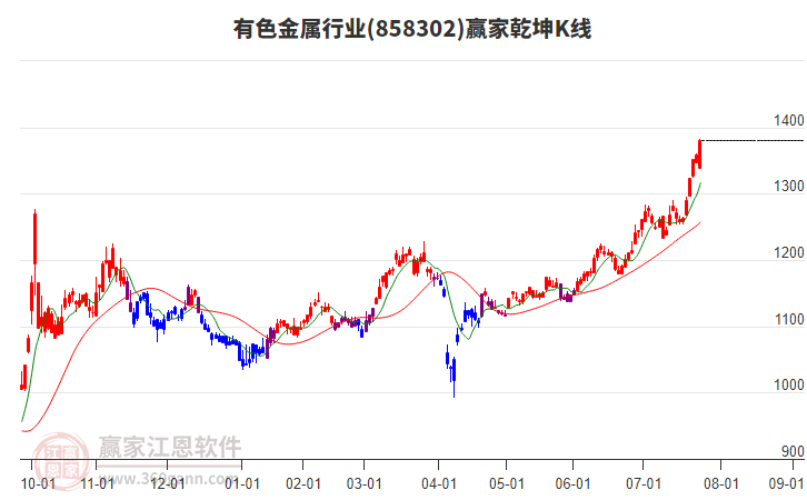 858302有色金屬贏家乾坤K線工具