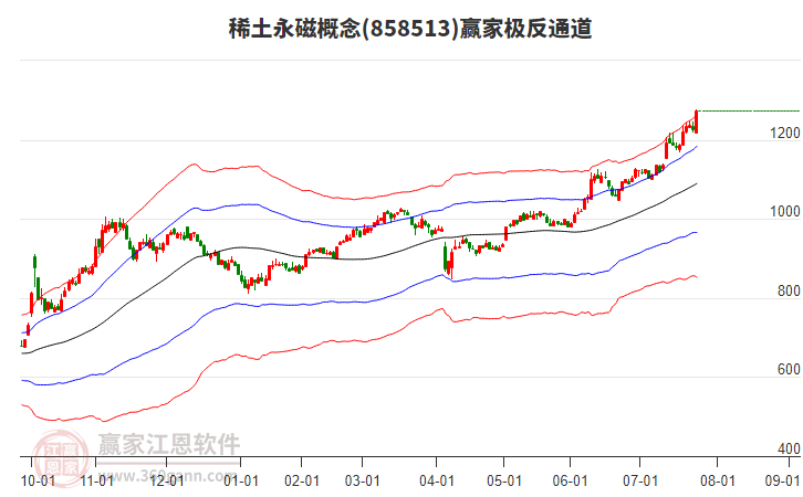858513稀土永磁贏家極反通道工具