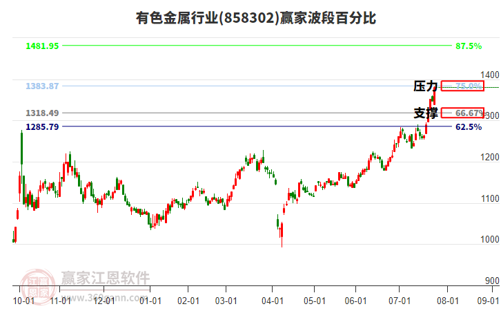 有色金屬行業(yè)波段百分比工具