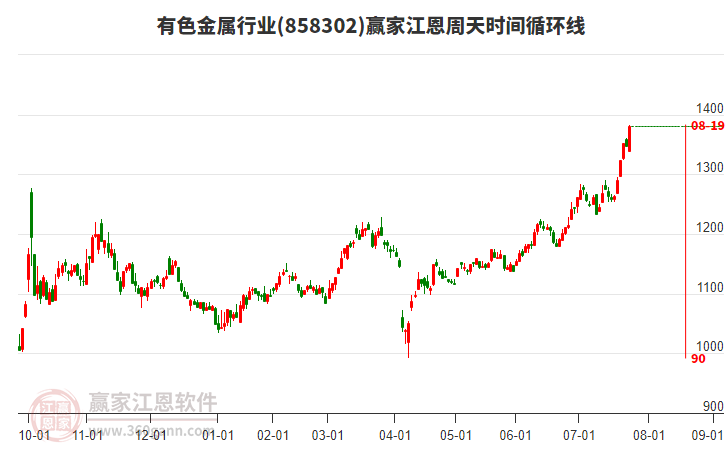 有色金屬行業(yè)江恩周天時(shí)間循環(huán)線工具
