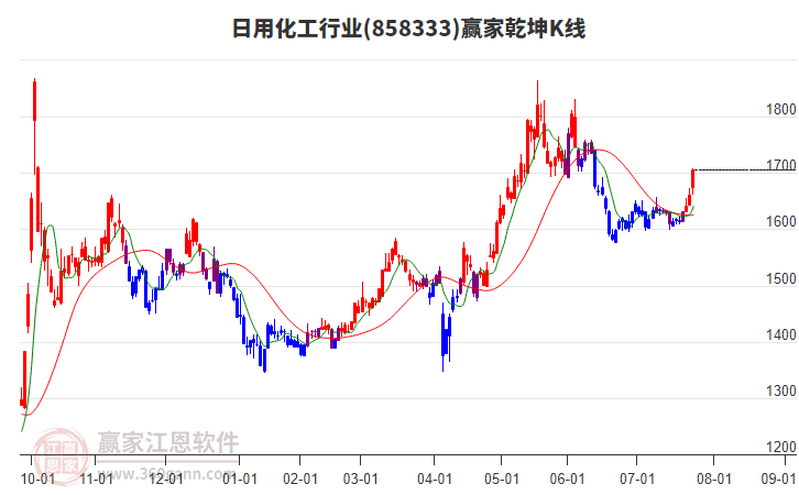 858333日用化工贏家乾坤K線工具 858333日用化工贏家乾坤K線工具