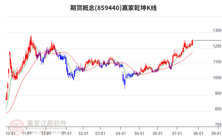 859440期貨贏家乾坤K線工具 859440期貨贏家乾坤K線工具