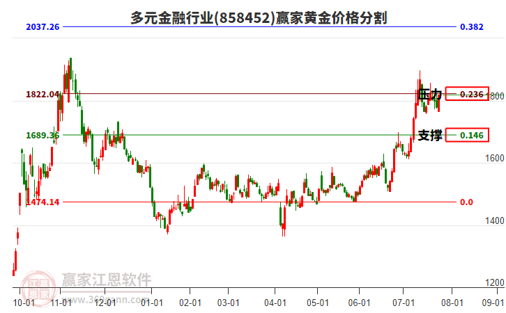 多元金融行業(yè)黃金價(jià)格分割工具 多元金融行業(yè)黃金價(jià)格分割工具