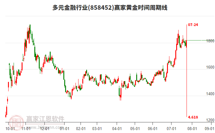 多元金融行業(yè)黃金時(shí)間周期線工具 多元金融行業(yè)黃金時(shí)間周期線工具