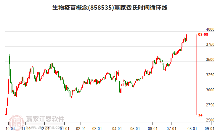 生物疫苗概念費(fèi)氏時(shí)間循環(huán)線工具 生物疫苗概念費(fèi)氏時(shí)間循環(huán)線工具