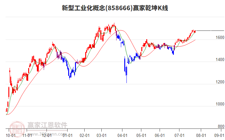858666新型工業(yè)化贏家乾坤K線工具 858666新型工業(yè)化贏家乾坤K線工具