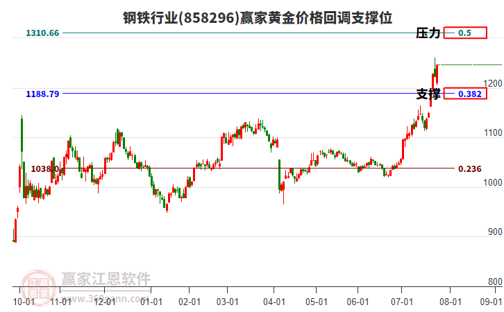 鋼鐵行業(yè)黃金價(jià)格回調(diào)支撐位工具 鋼鐵行業(yè)黃金價(jià)格回調(diào)支撐位工具