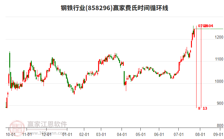 鋼鐵行業(yè)費(fèi)氏時(shí)間循環(huán)線工具 鋼鐵行業(yè)費(fèi)氏時(shí)間循環(huán)線工具
