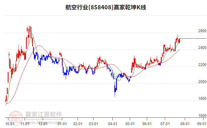 858408航空贏家乾坤K線工具
