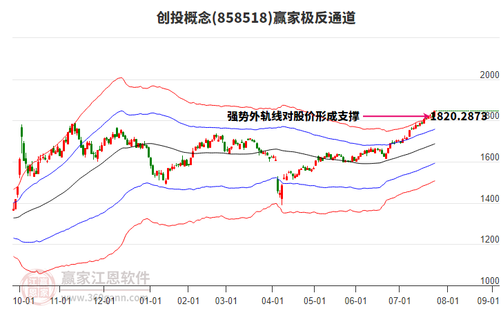 858518創(chuàng)投贏家極反通道工具 858518創(chuàng)投贏家極反通道工具