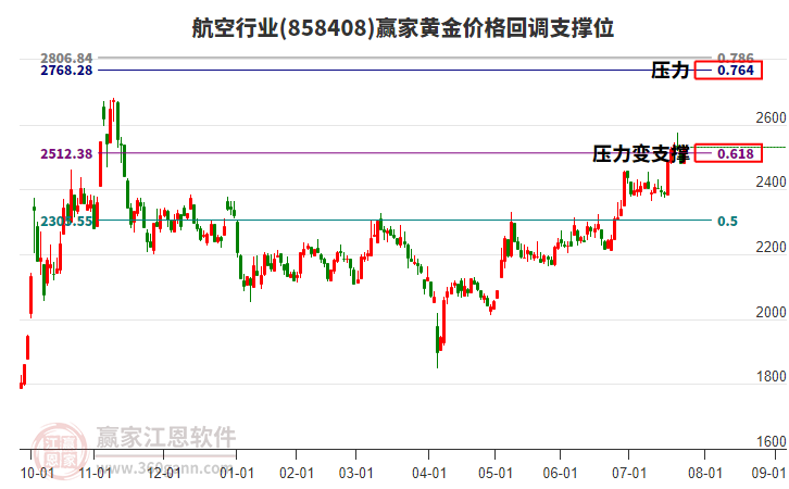 航空行業(yè)黃金價(jià)格回調(diào)支撐位工具