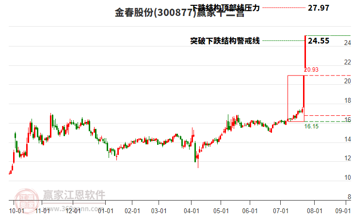 300877金春股份贏家十二宮工具 300877金春股份贏家十二宮工具