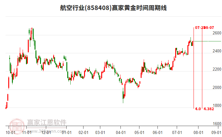 航空行業(yè)黃金時(shí)間周期線工具