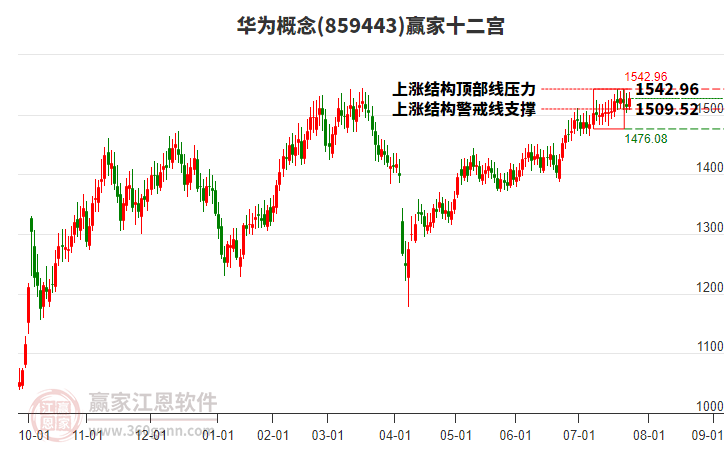 859443華為贏家十二宮工具 859443華為贏家十二宮工具
