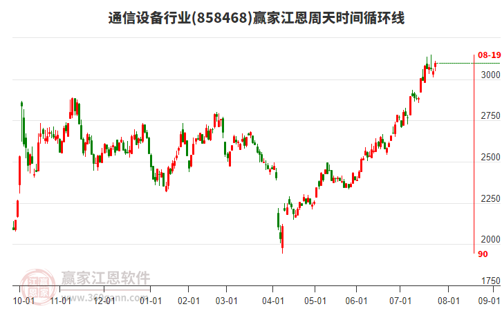通信設(shè)備行業(yè)江恩周天時(shí)間循環(huán)線工具 通信設(shè)備行業(yè)江恩周天時(shí)間循環(huán)線工具
