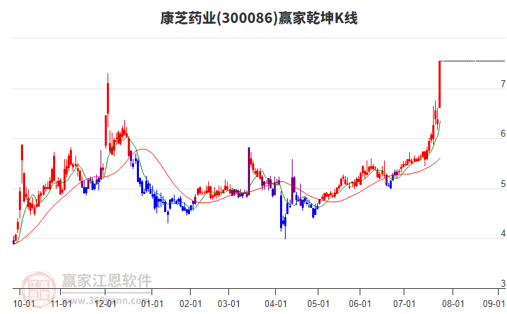 300086康芝藥業(yè)贏家乾坤K線工具