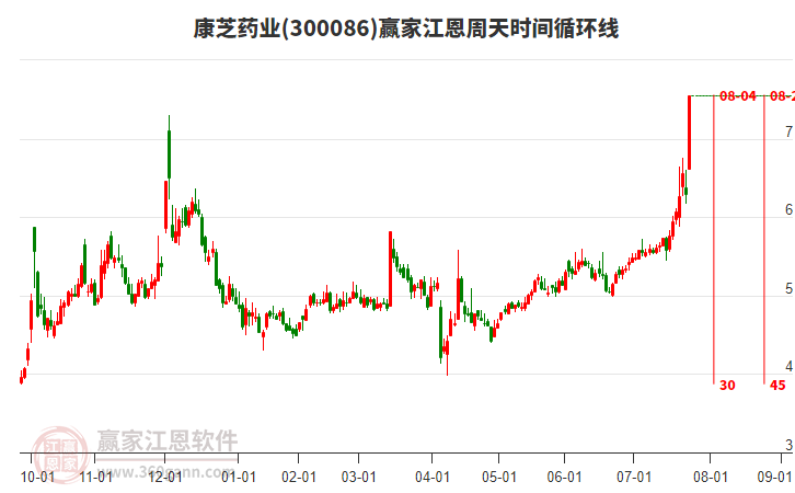 300086康芝藥業(yè)江恩周天時間循環(huán)線工具