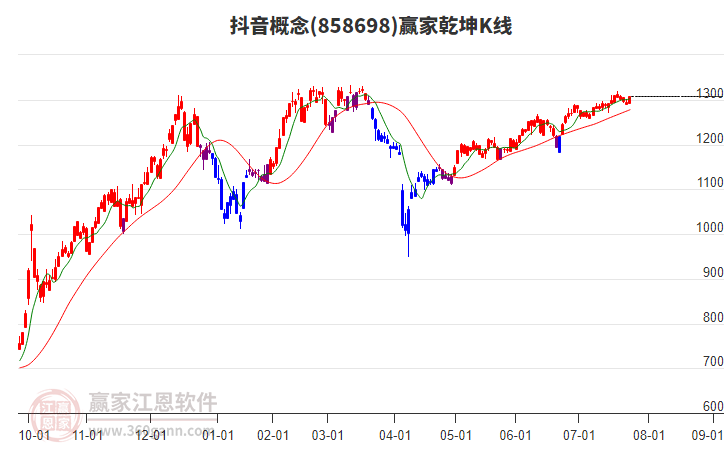 858698抖音贏家乾坤K線工具 858698抖音贏家乾坤K線工具
