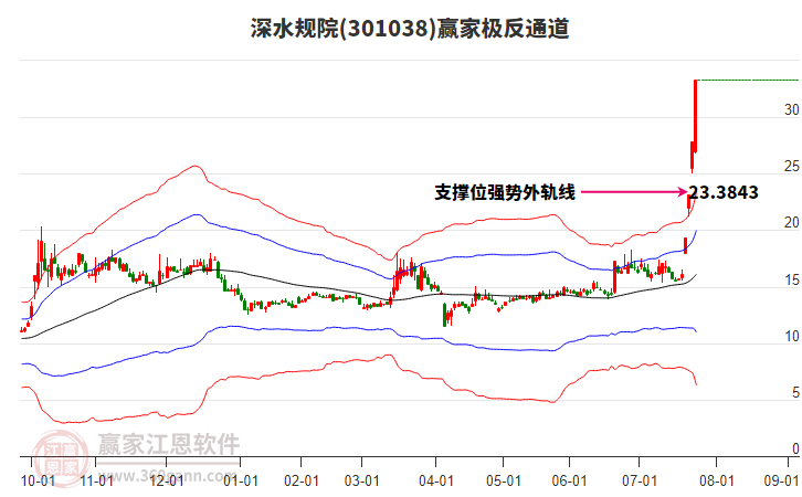301038深水規(guī)院贏家極反通道工具