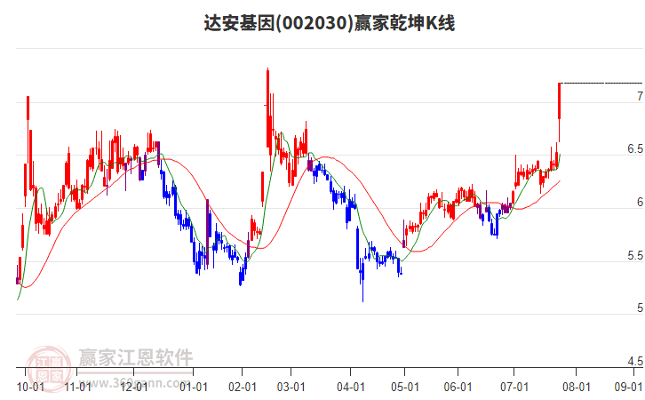 達(dá)安基因 達(dá)安基因