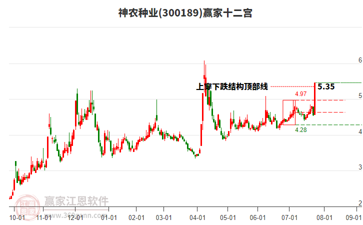 300189神農(nóng)種業(yè)贏家十二宮工具