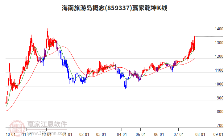 859337海南旅游島贏家乾坤K線工具 859337海南旅游島贏家乾坤K線工具