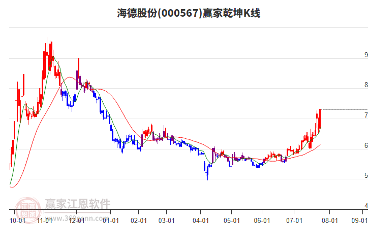 000567海德股份贏家乾坤K線工具 000567海德股份贏家乾坤K線工具