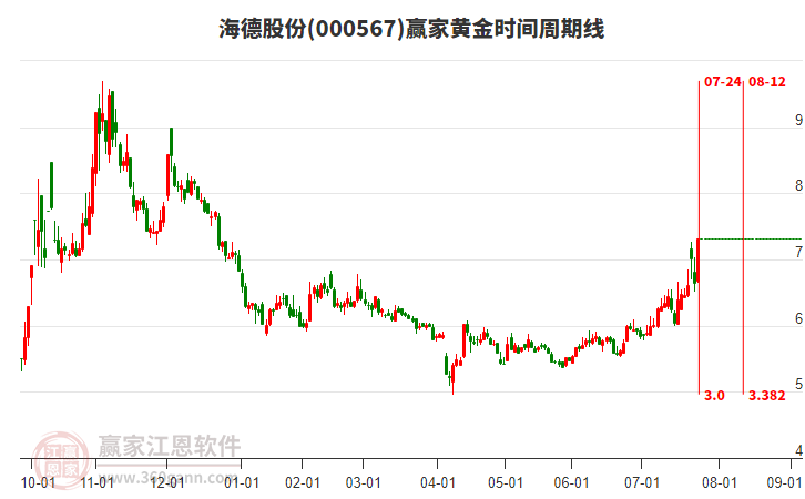 000567海德股份黃金時(shí)間周期線工具 000567海德股份黃金時(shí)間周期線工具